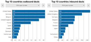 Top 10 countries outbound and inbound deals